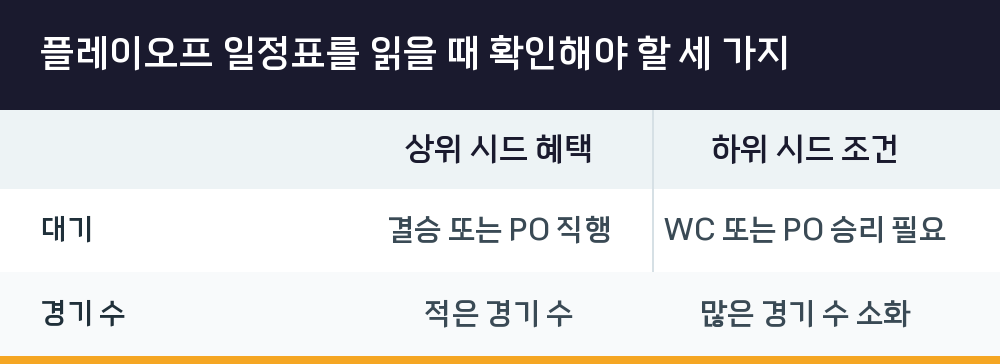 플레이오프 일정표를 읽을 때 확인해야 할 세 가지