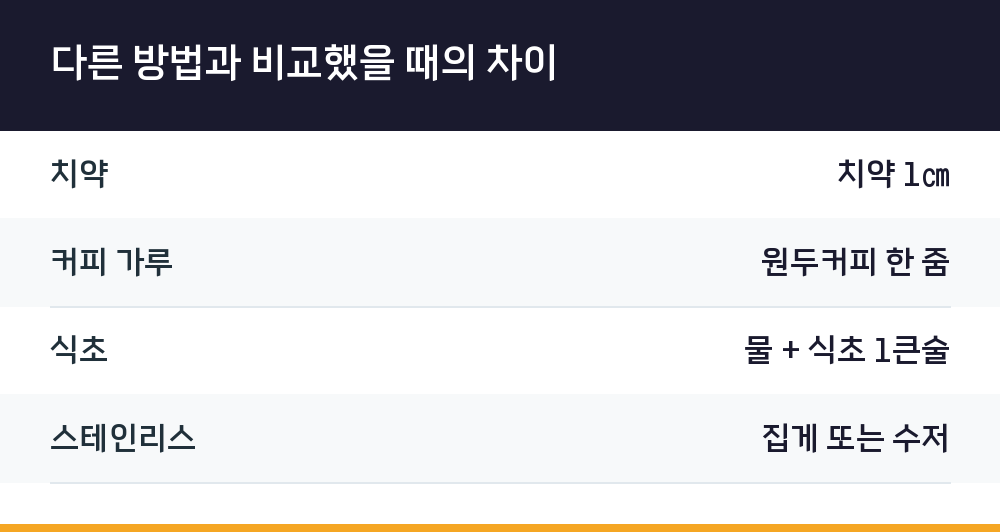 다른 방법과 비교했을 때의 차이
