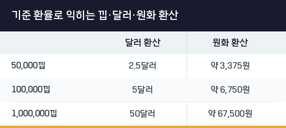 기준 환율로 익히는 낍·달러·원화 환산