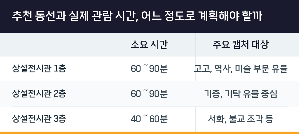 추천 동선과 실제 관람 시간, 어느 정도로 계획해야 할까