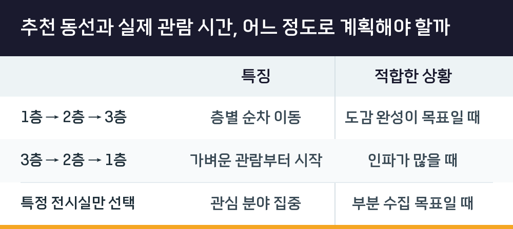 추천 동선과 실제 관람 시간, 어느 정도로 계획해야 할까