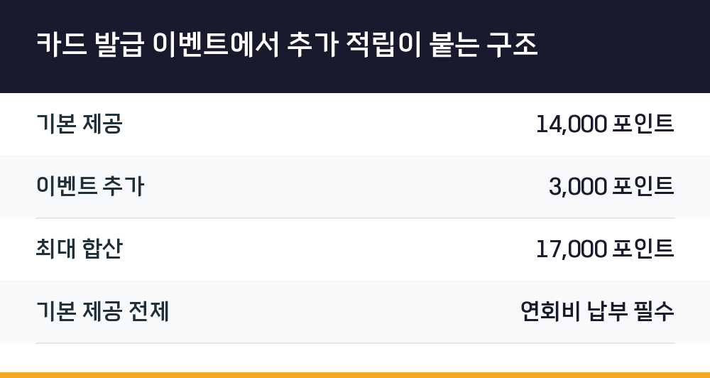카드 발급 이벤트에서 추가 적립이 붙는 구조