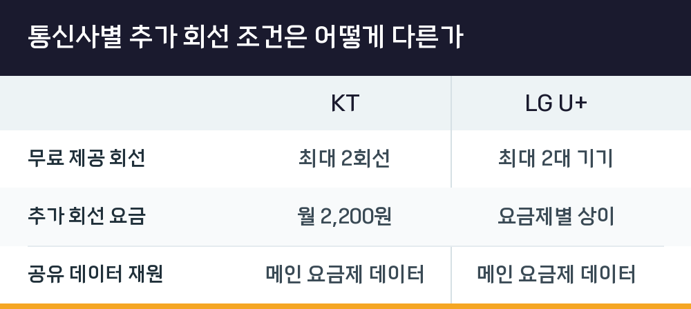 통신사별 추가 회선 조건은 어떻게 다른가