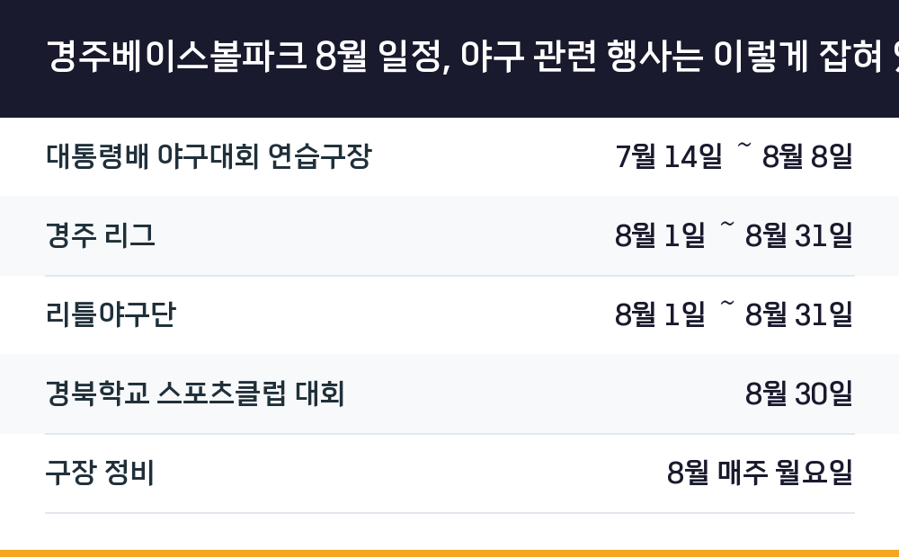 경주베이스볼파크 8월 일정, 야구 관련 행사는 이렇게 잡혀 있습니다
