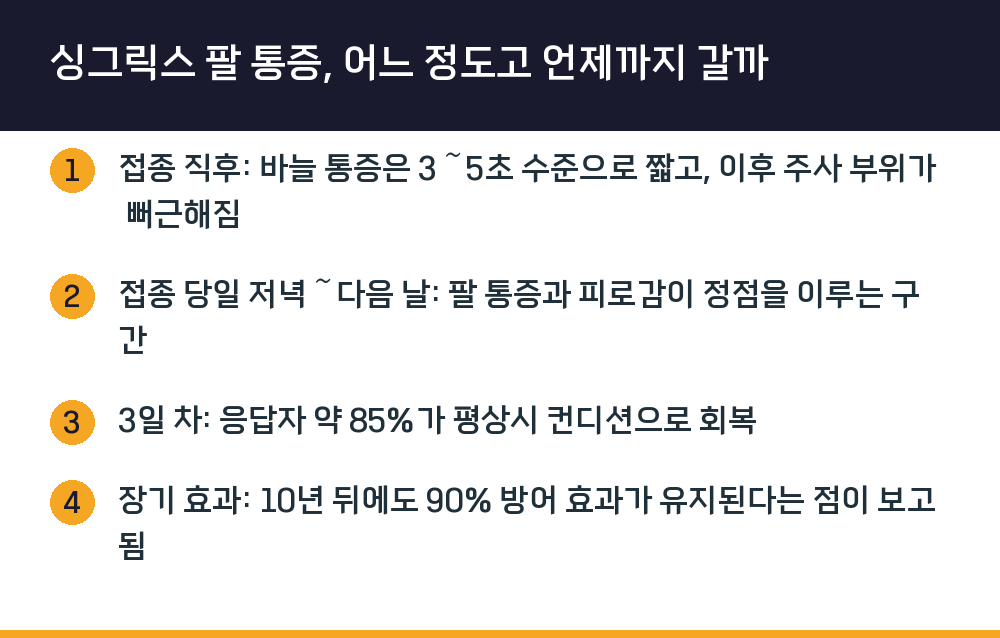 싱그릭스 팔 통증, 어느 정도고 언제까지 갈까