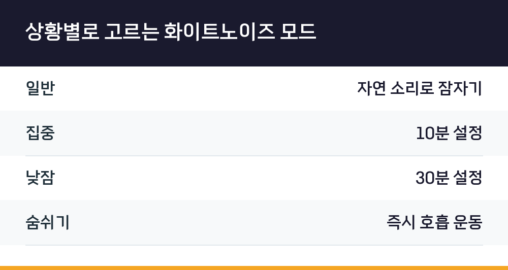 상황별로 고르는 화이트노이즈 모드