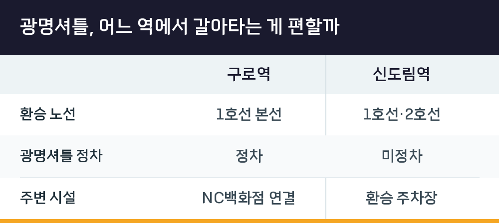 광명셔틀, 어느 역에서 갈아타는 게 편할까