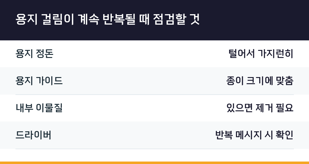 용지 걸림이 계속 반복될 때 점검할 것