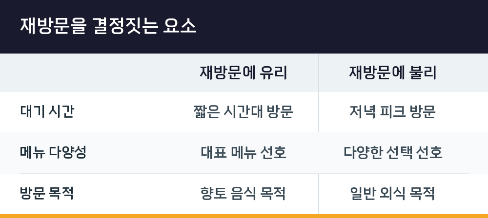 재방문을 결정짓는 요소