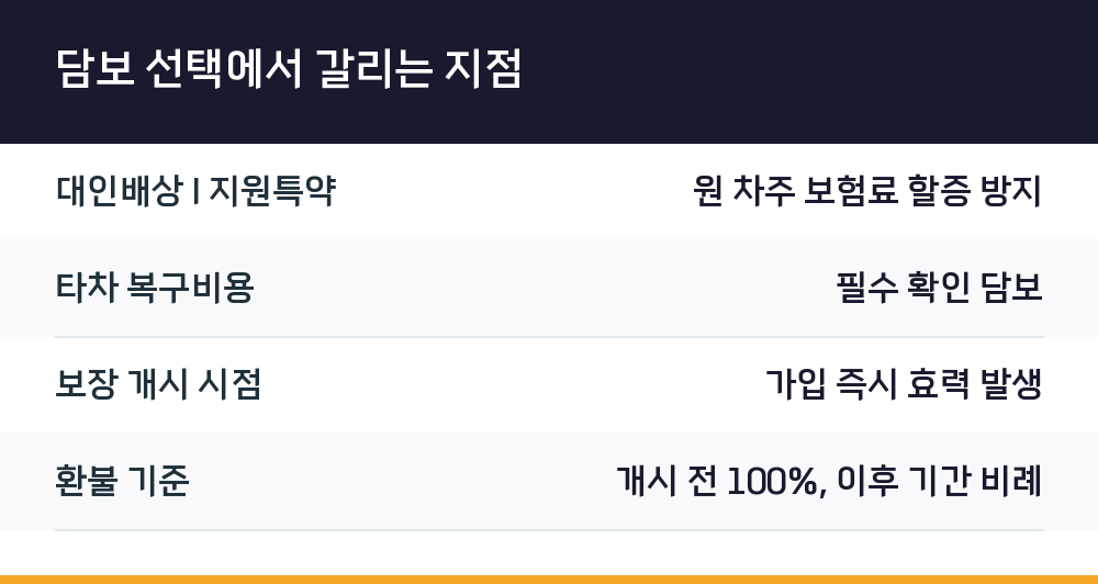 담보 선택에서 갈리는 지점