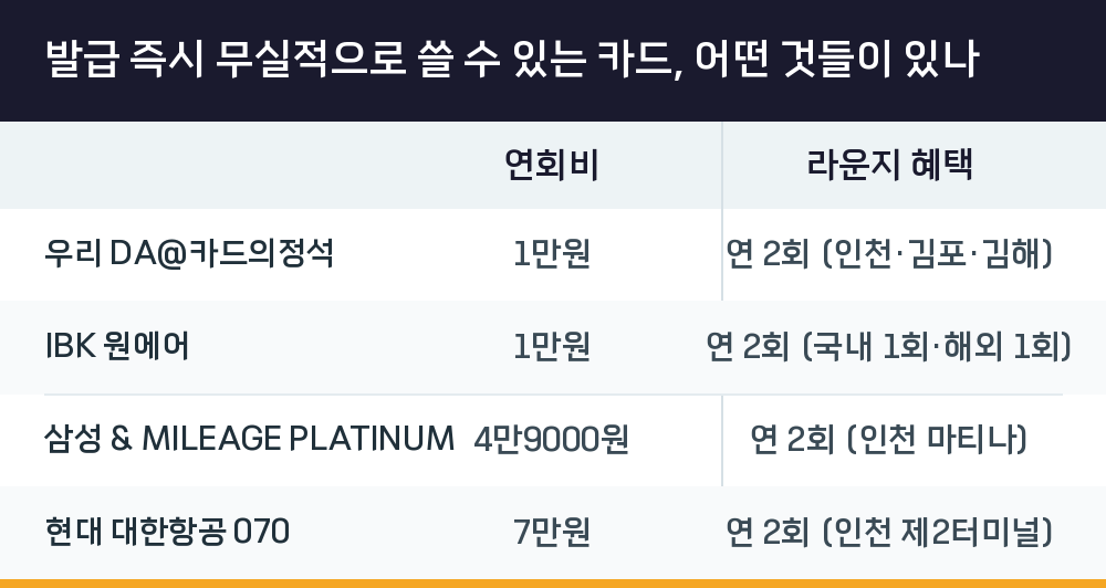 발급 즉시 무실적으로 쓸 수 있는 카드, 어떤 것들이 있나