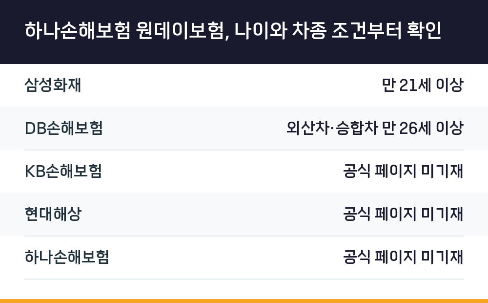 하나손해보험 원데이보험, 나이와 차종 조건부터 확인