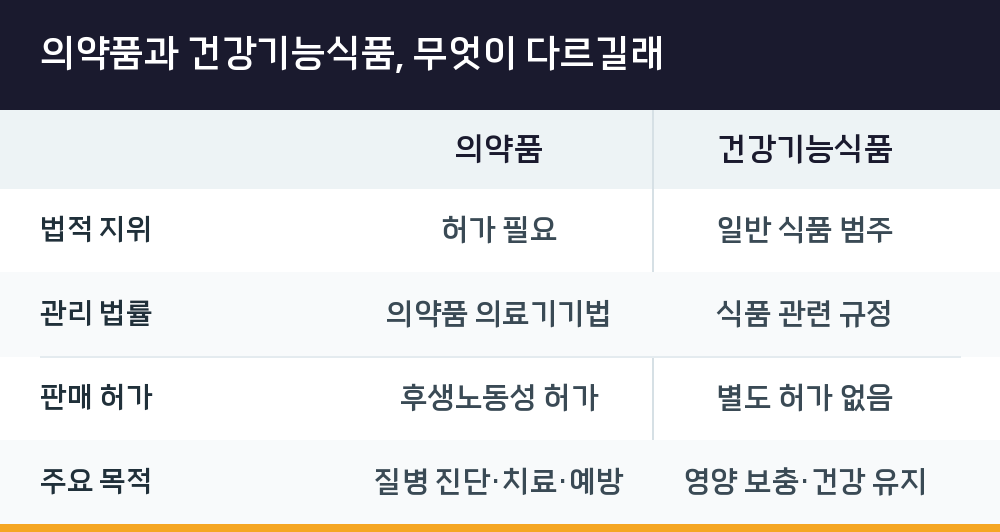 의약품과 건강기능식품, 무엇이 다르길래