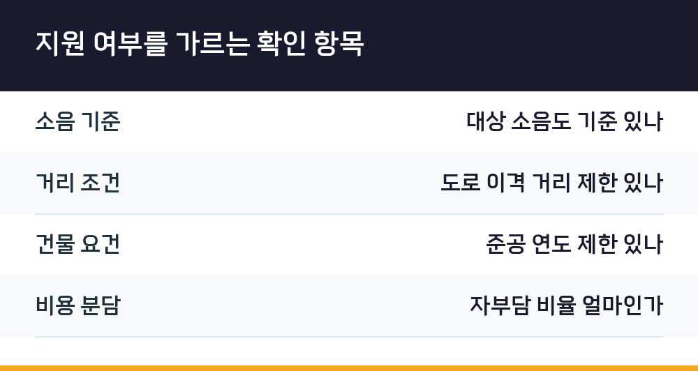 지원 여부를 가르는 확인 항목