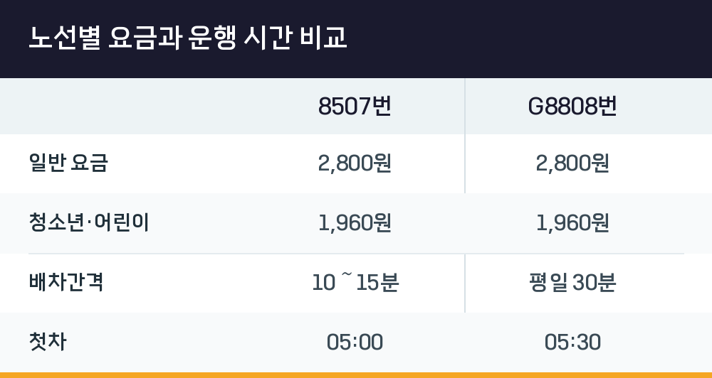 노선별 요금과 운행 시간 비교
