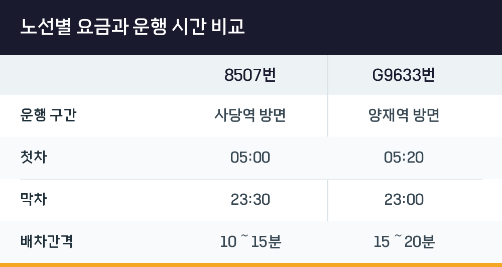 노선별 요금과 운행 시간 비교