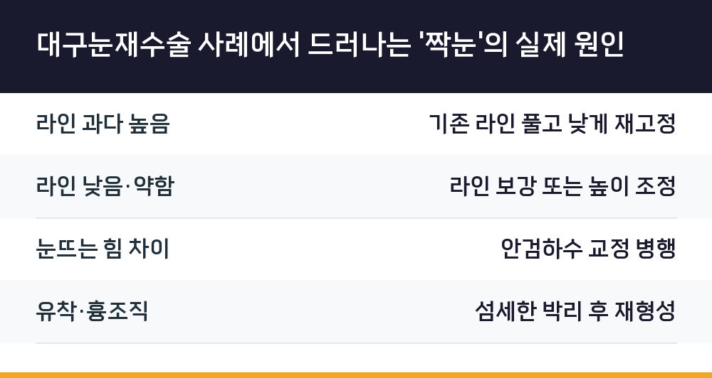 대구눈재수술 사례에서 드러나는 '짝눈'의 실제 원인