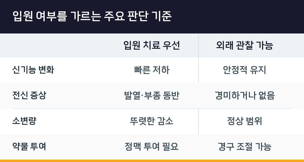 입원 여부를 가르는 주요 판단 기준