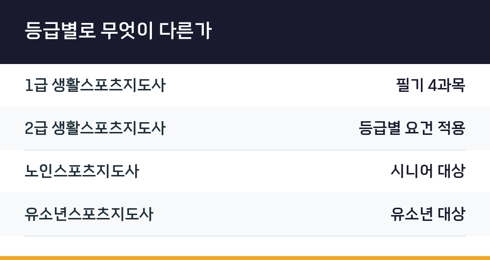 등급별로 무엇이 다른가