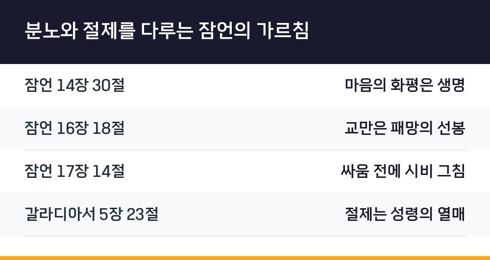 분노와 절제를 다루는 잠언의 가르침
