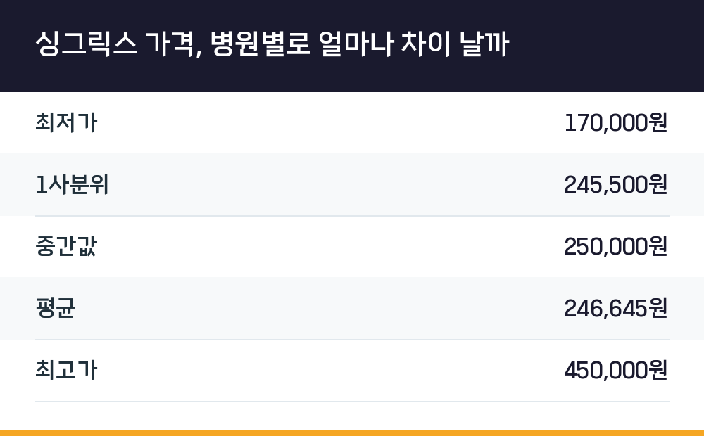 싱그릭스 가격, 병원별로 얼마나 차이 날까