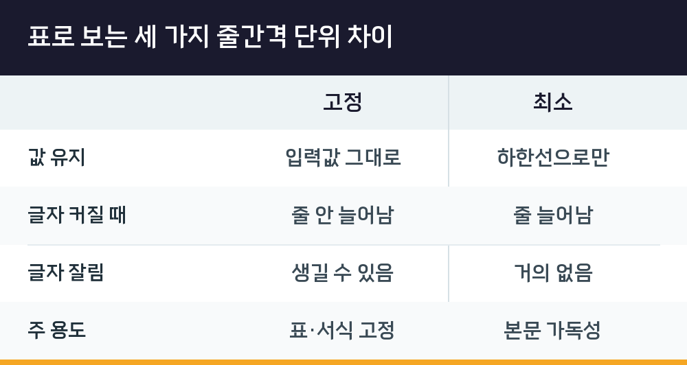 표로 보는 세 가지 줄간격 단위 차이