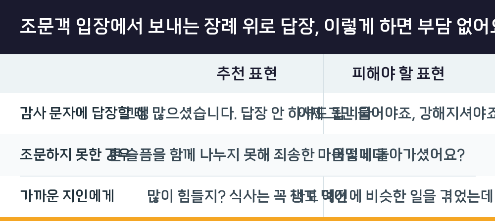 조문객 입장에서 보내는 장례 위로 답장, 이렇게 하면 부담 없어요