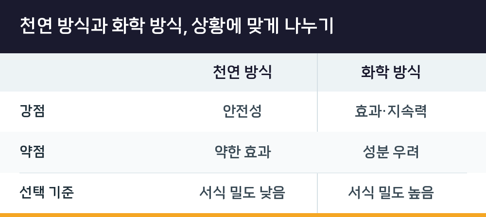 천연 방식과 화학 방식, 상황에 맞게 나누기