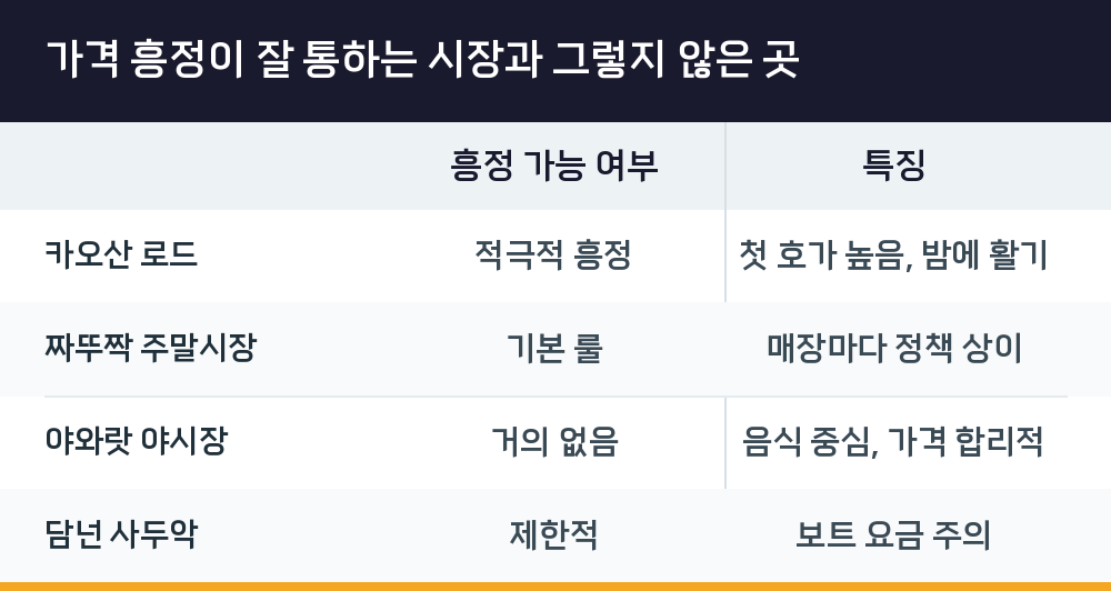 가격 흥정이 잘 통하는 시장과 그렇지 않은 곳