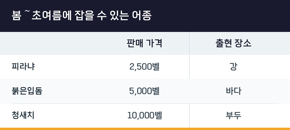 봄~초여름에 잡을 수 있는 어종