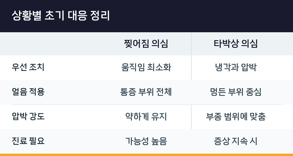 상황별 초기 대응 정리