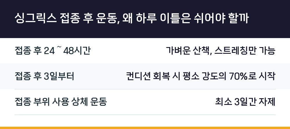 싱그릭스 접종 후 운동, 왜 하루 이틀은 쉬어야 할까