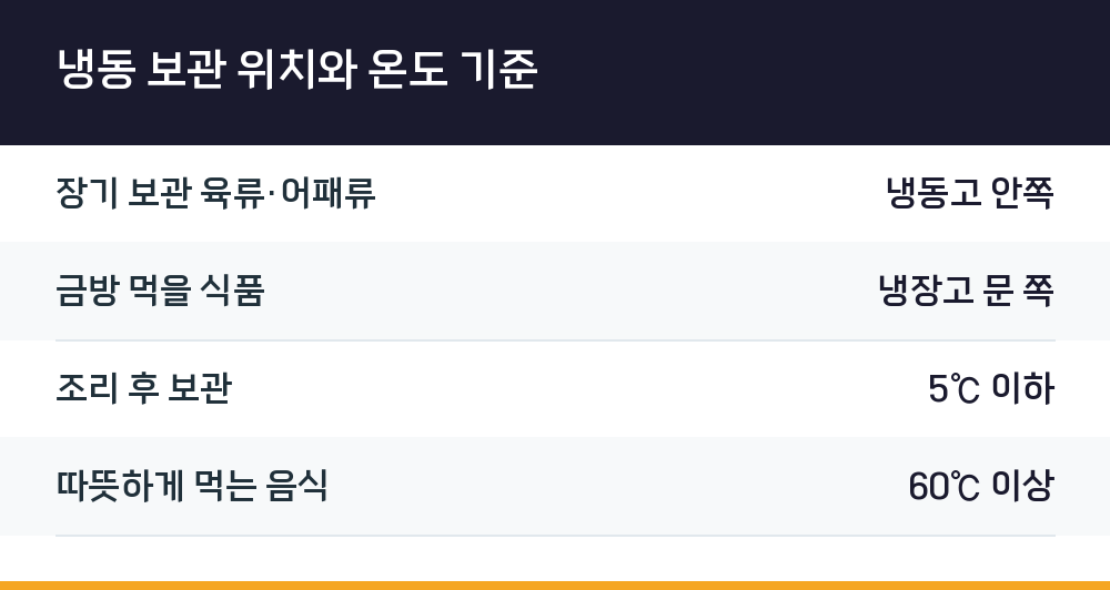 냉동 보관 위치와 온도 기준