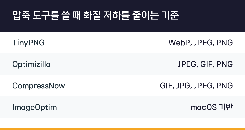 압축 도구를 쓸 때 화질 저하를 줄이는 기준