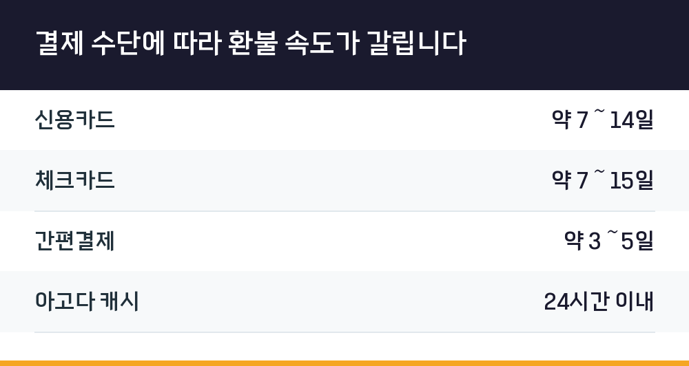 결제 수단에 따라 환불 속도가 갈립니다