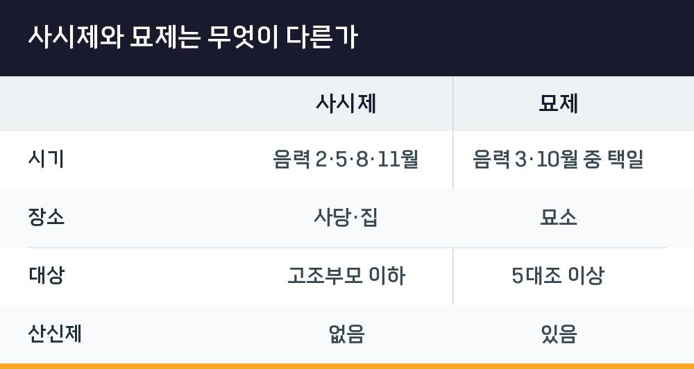 사시제와 묘제는 무엇이 다른가