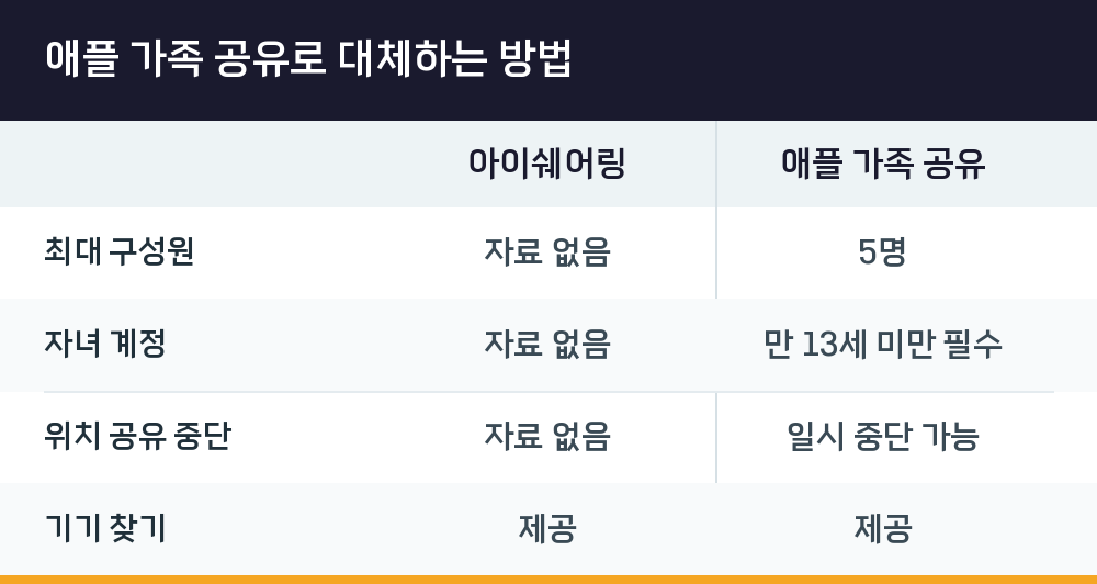 애플 가족 공유로 대체하는 방법
