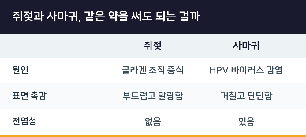 쥐젖과 사마귀, 같은 약을 써도 되는 걸까