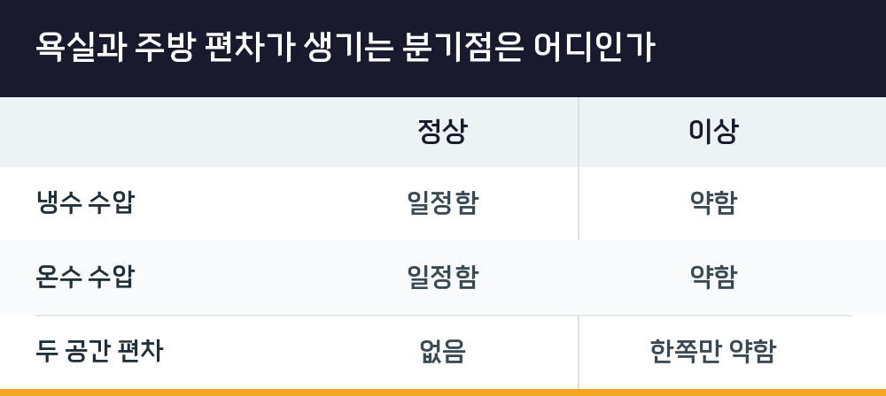 욕실과 주방 편차가 생기는 분기점은 어디인가