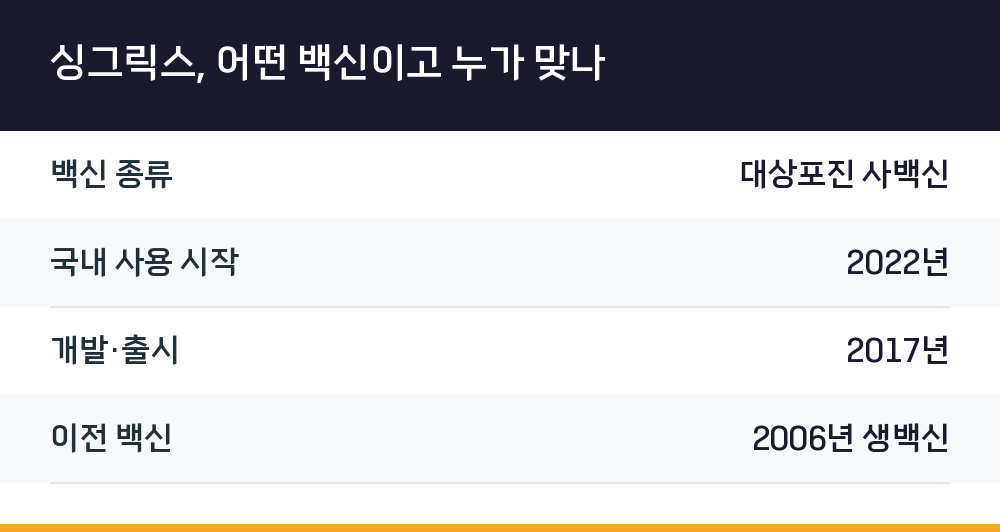 싱그릭스, 어떤 백신이고 누가 맞나