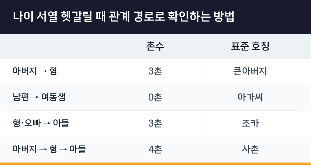 나이 서열 헷갈릴 때 관계 경로로 확인하는 방법