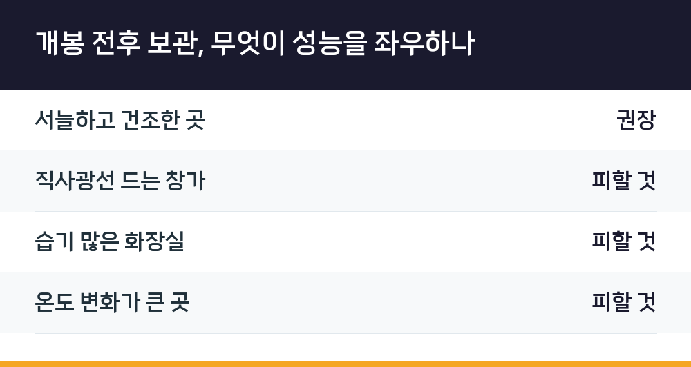 개봉 전후 보관, 무엇이 성능을 좌우하나