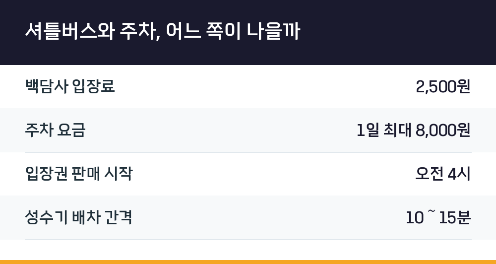 셔틀버스와 주차, 어느 쪽이 나을까