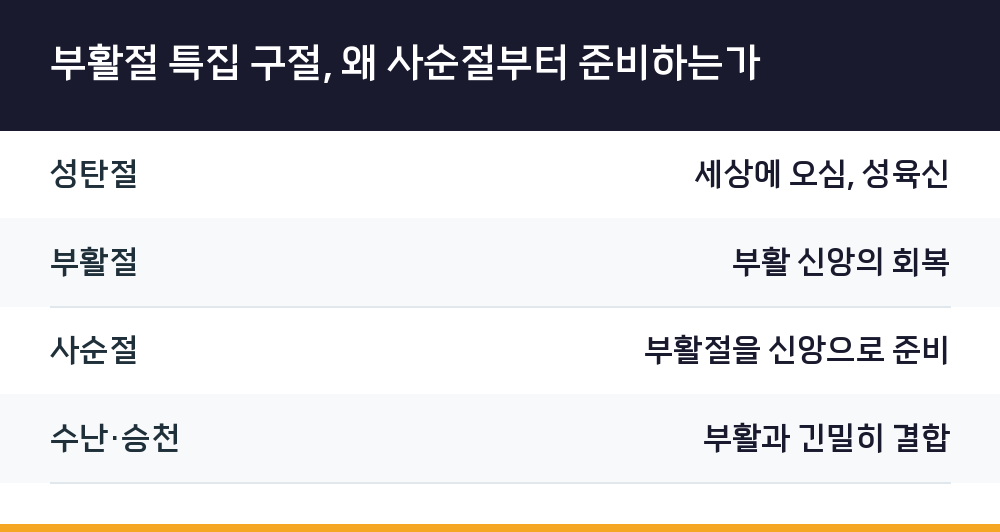 부활절 특집 구절, 왜 사순절부터 준비하는가