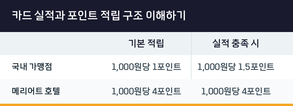 카드 실적과 포인트 적립 구조 이해하기