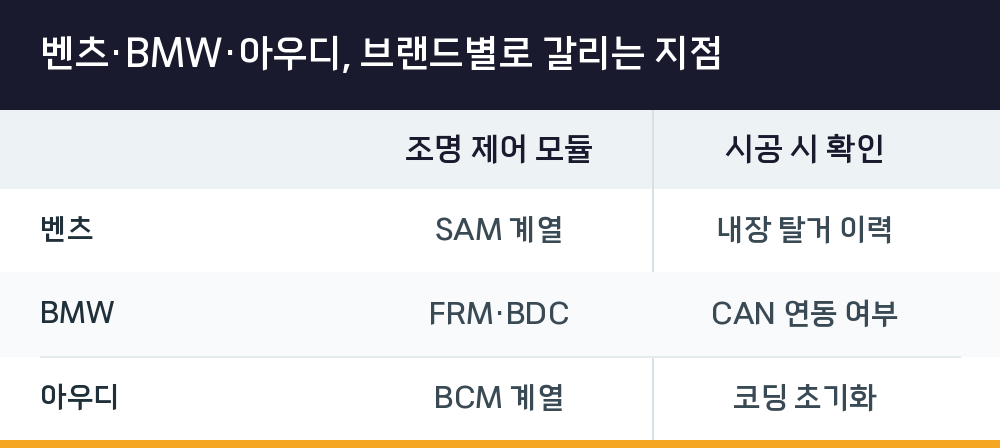 벤츠·BMW·아우디, 브랜드별로 갈리는 지점