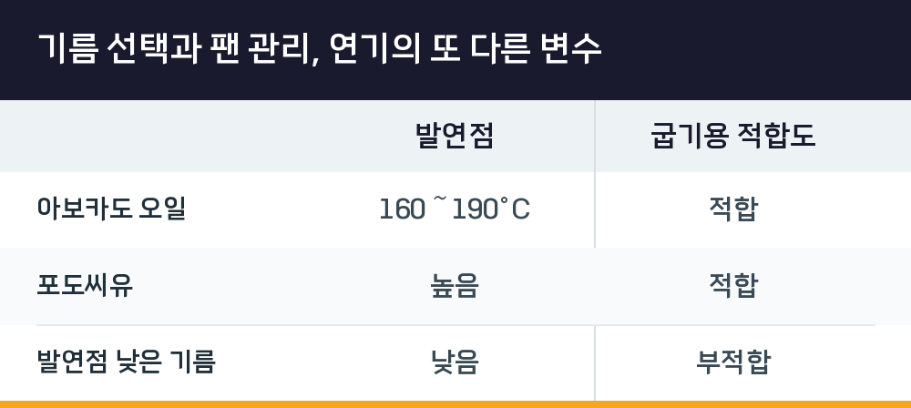 기름 선택과 팬 관리, 연기의 또 다른 변수