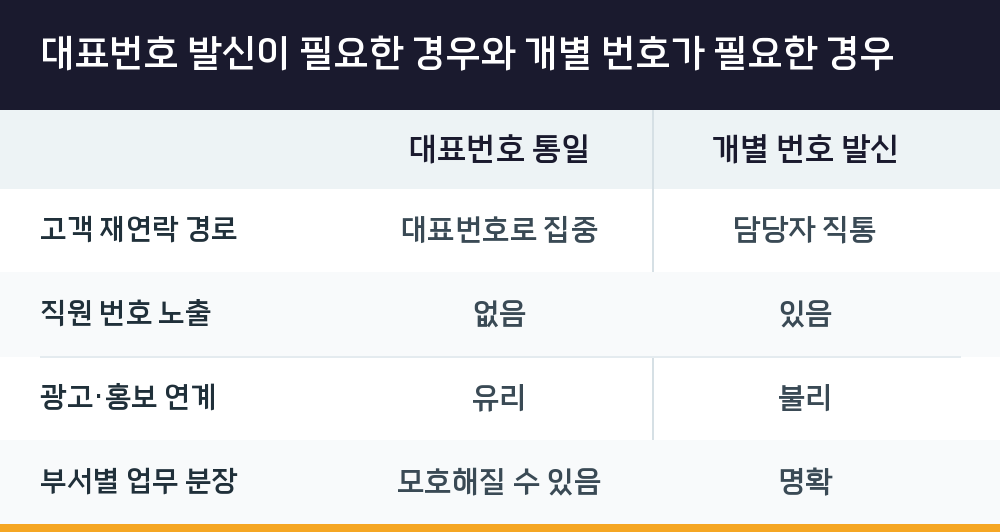 대표번호 발신이 필요한 경우와 개별 번호가 필요한 경우