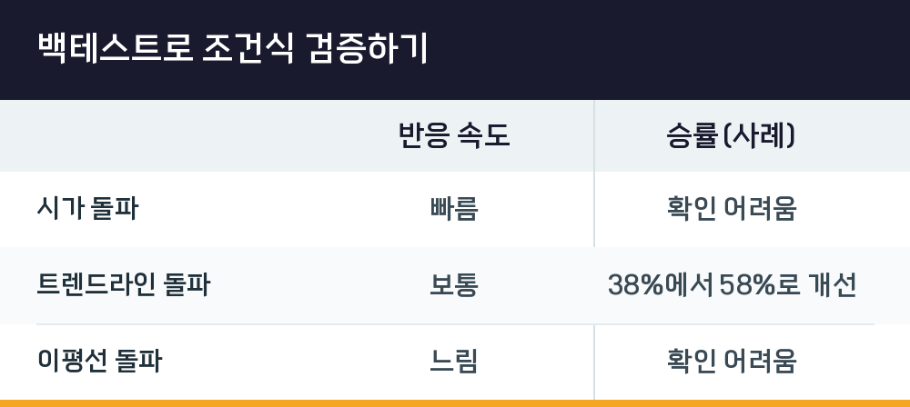 백테스트로 조건식 검증하기