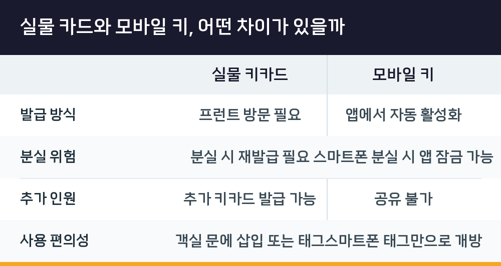 실물 카드와 모바일 키, 어떤 차이가 있을까